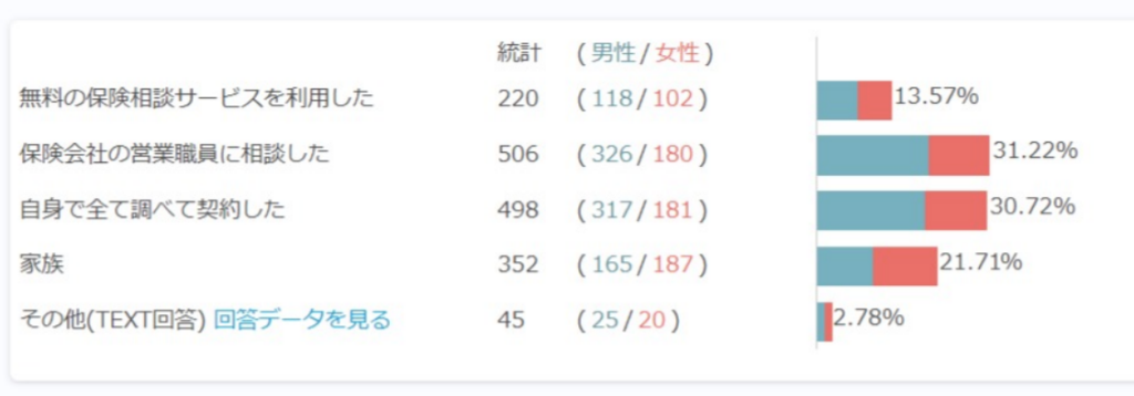 保険相談サービスの利用者率
