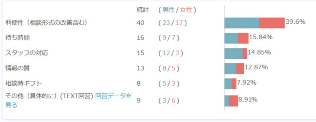 利便性に関するアンケート結果